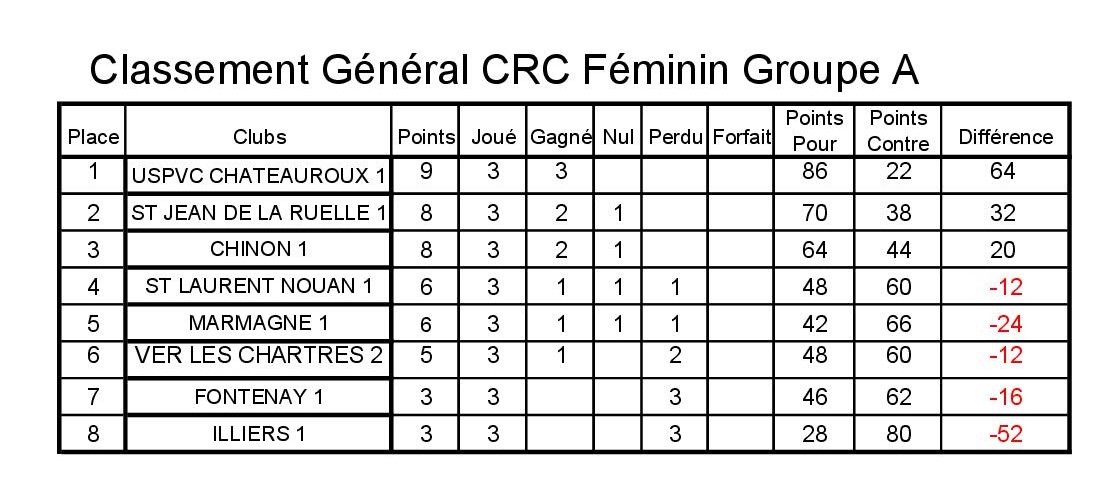 CLASSEMENT CRC FEMININ GROUPE A2