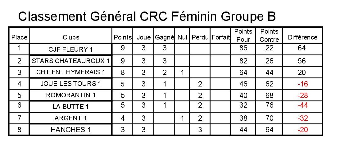 CLASSEMENT CRC FEMININ GROUPE B2