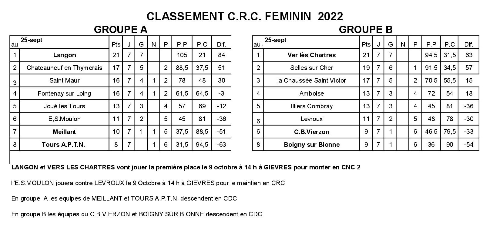 CLASSEMENT CRC feminin 2022