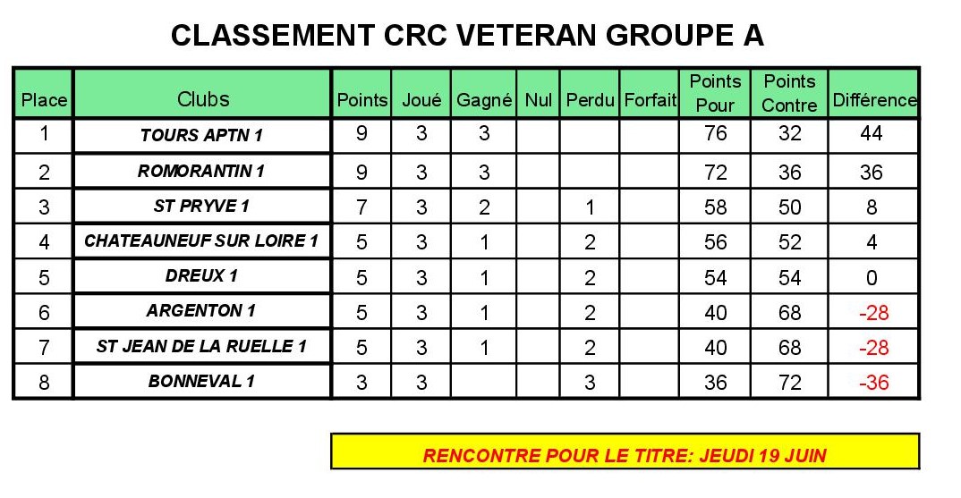 CRC classements Veterans GR A