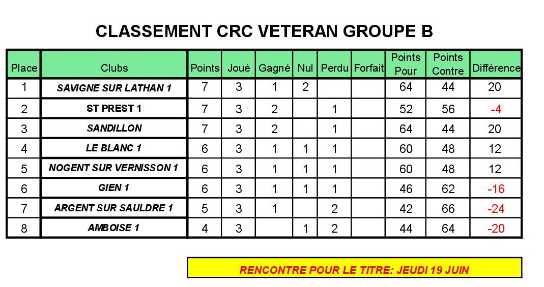 CRC classements Veterans GR B