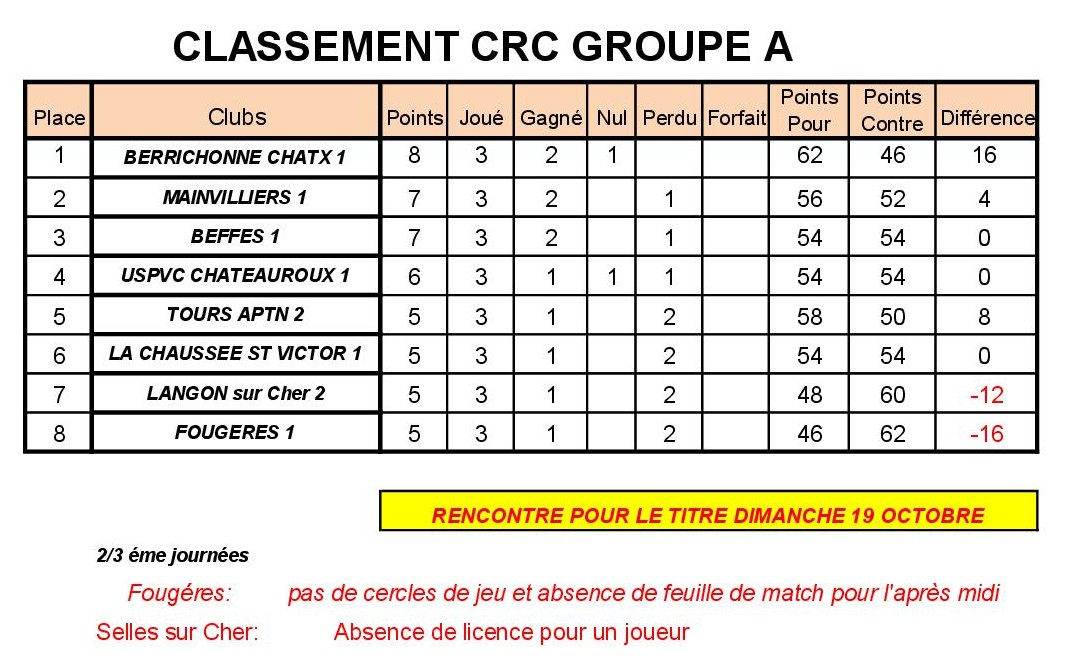 Classement Open Gr A
