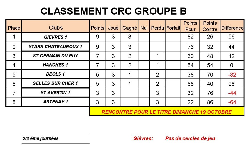 Classement Open Gr B