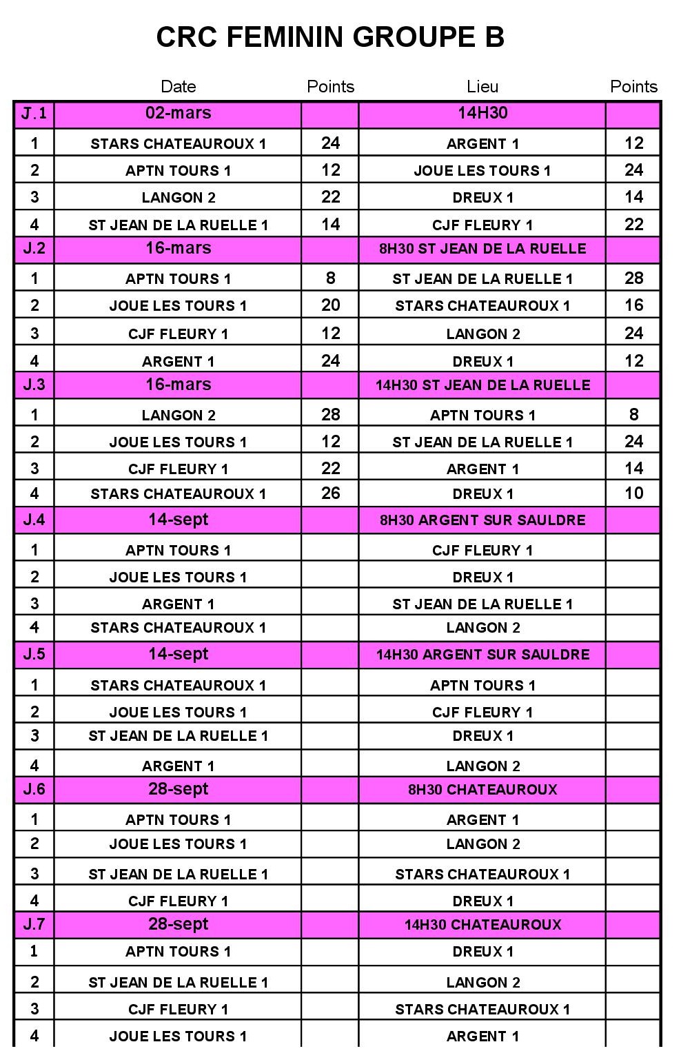 Resultats Feminin Gr B