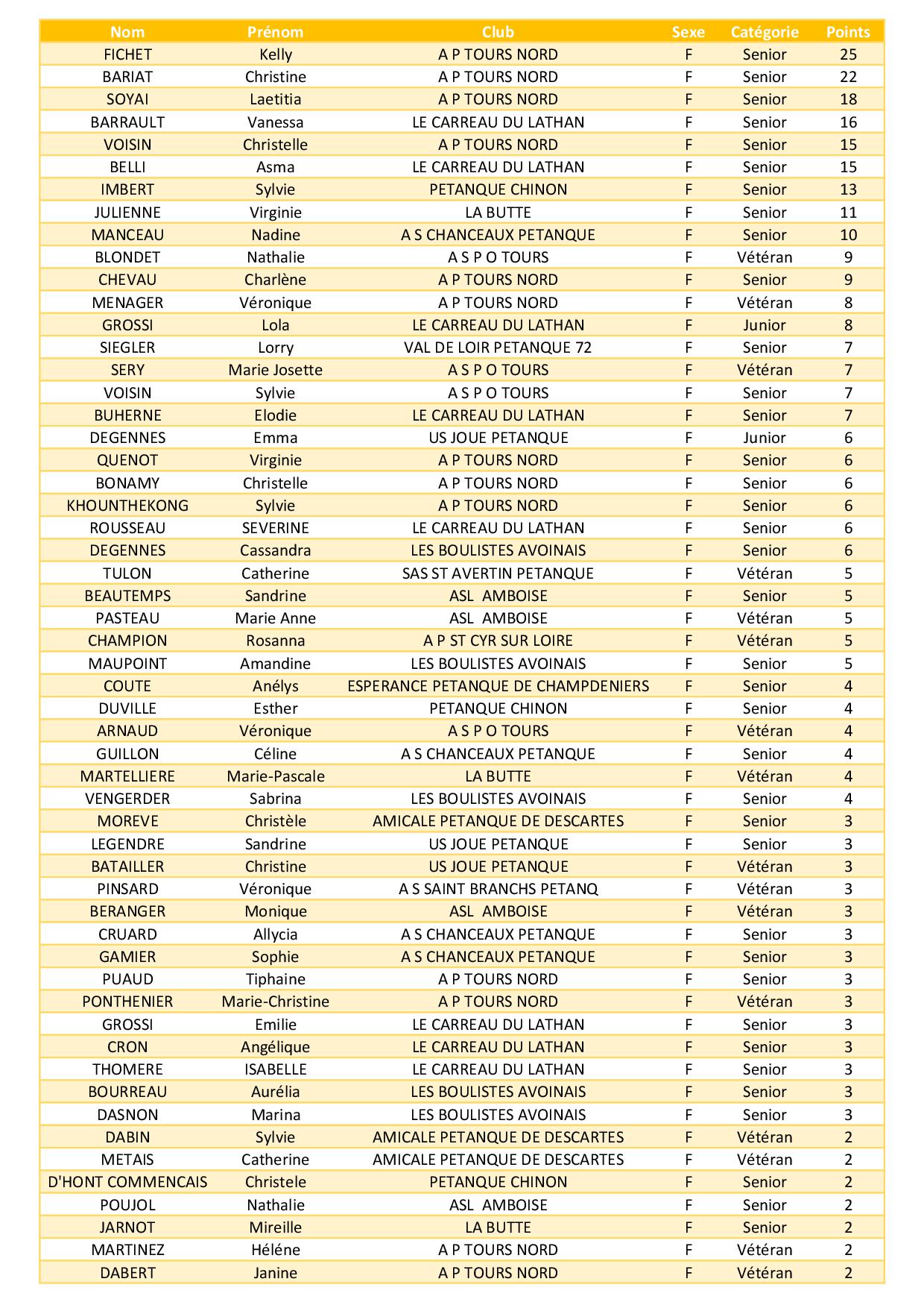 Classement    Feminin1