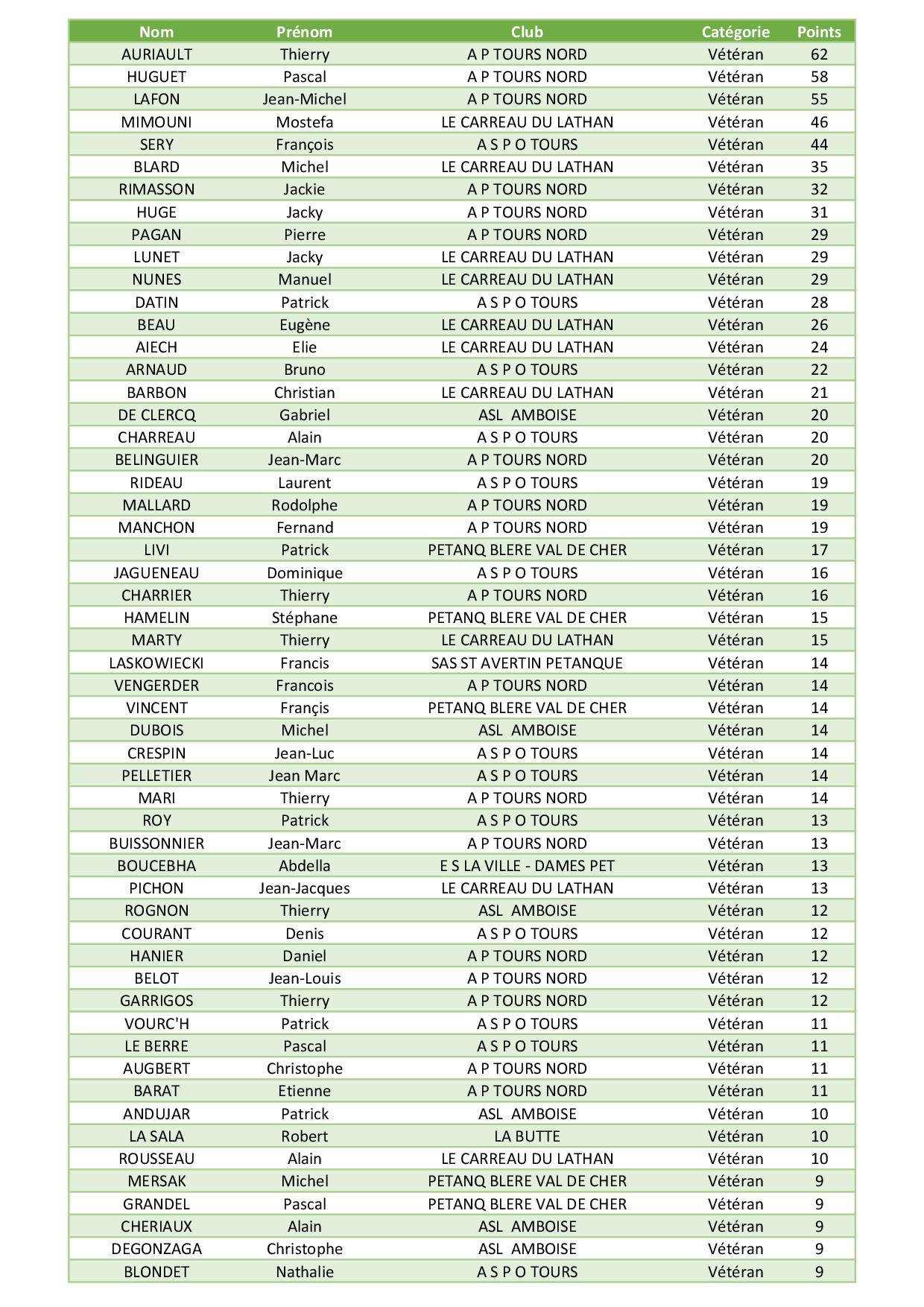 Classement    Veteran1