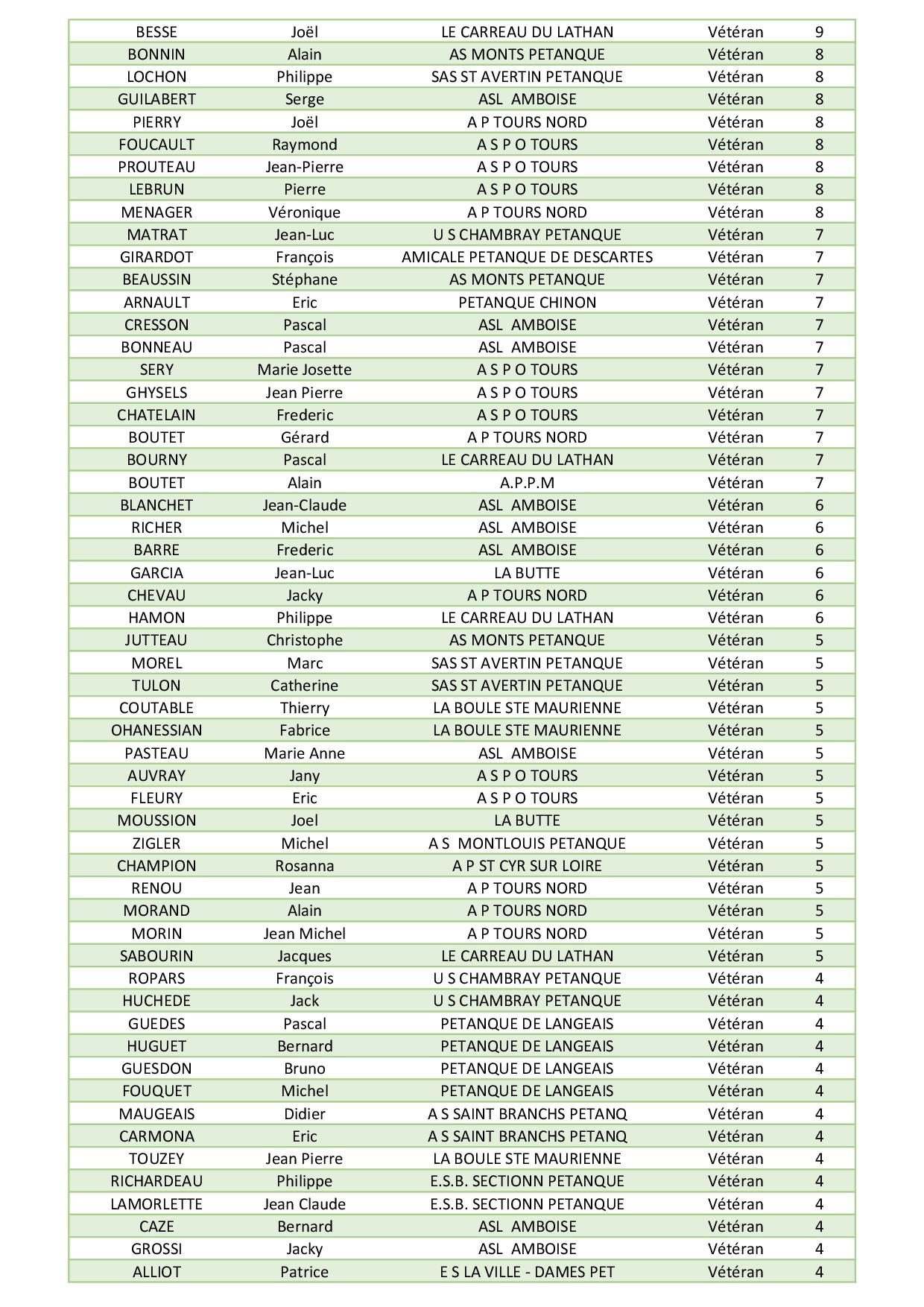 Classement    Veteran2