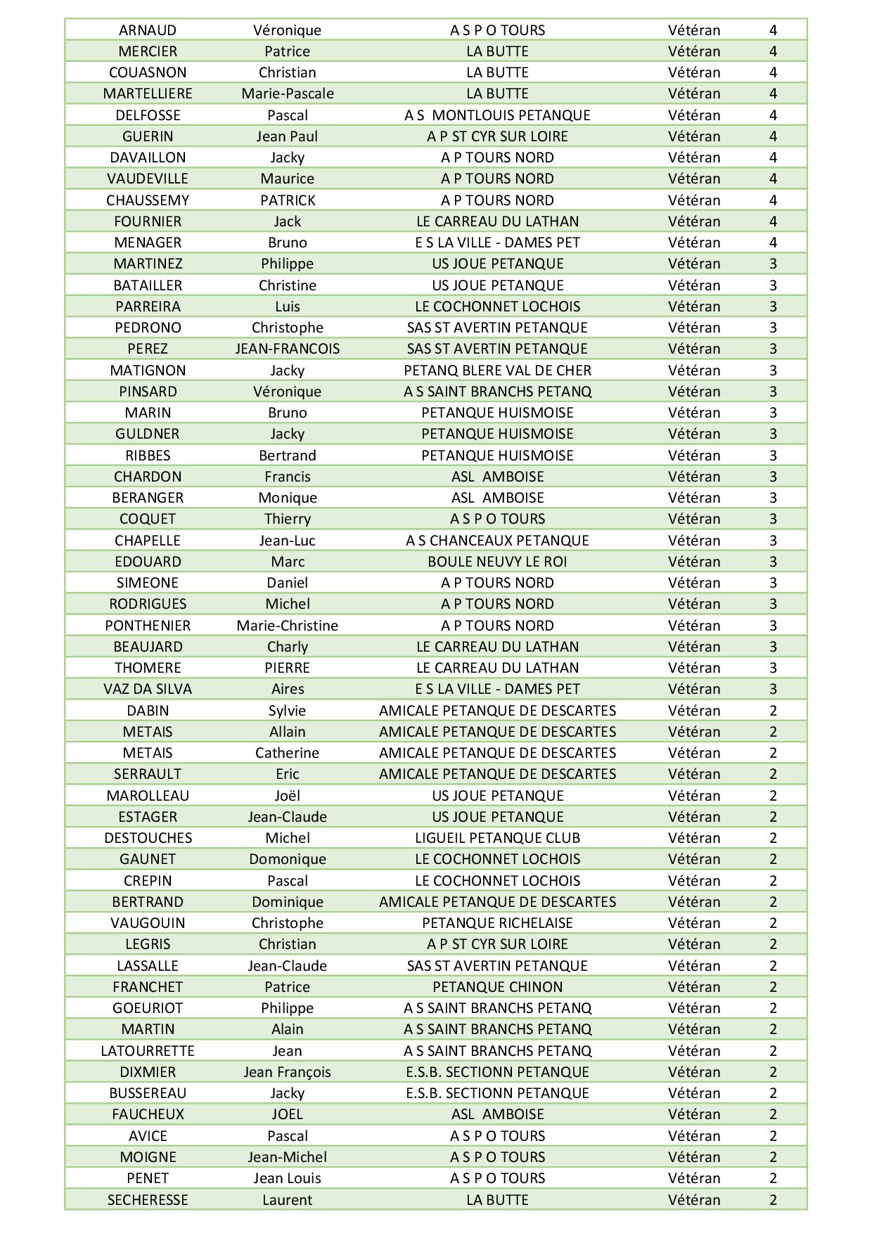 Classement    Veteran3