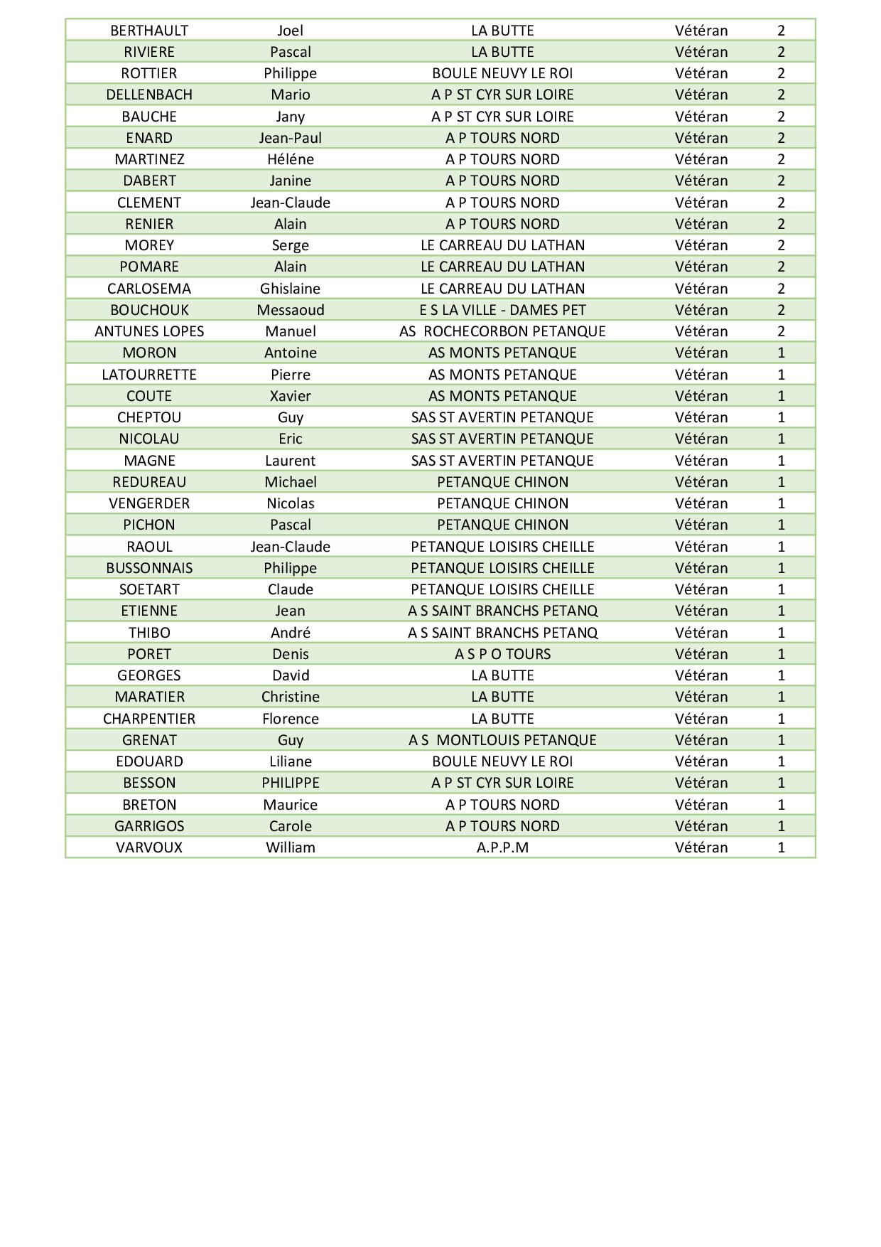 Classement    Veteran4