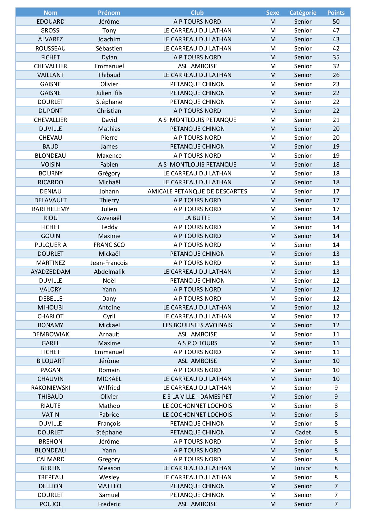 Classement   Senior1