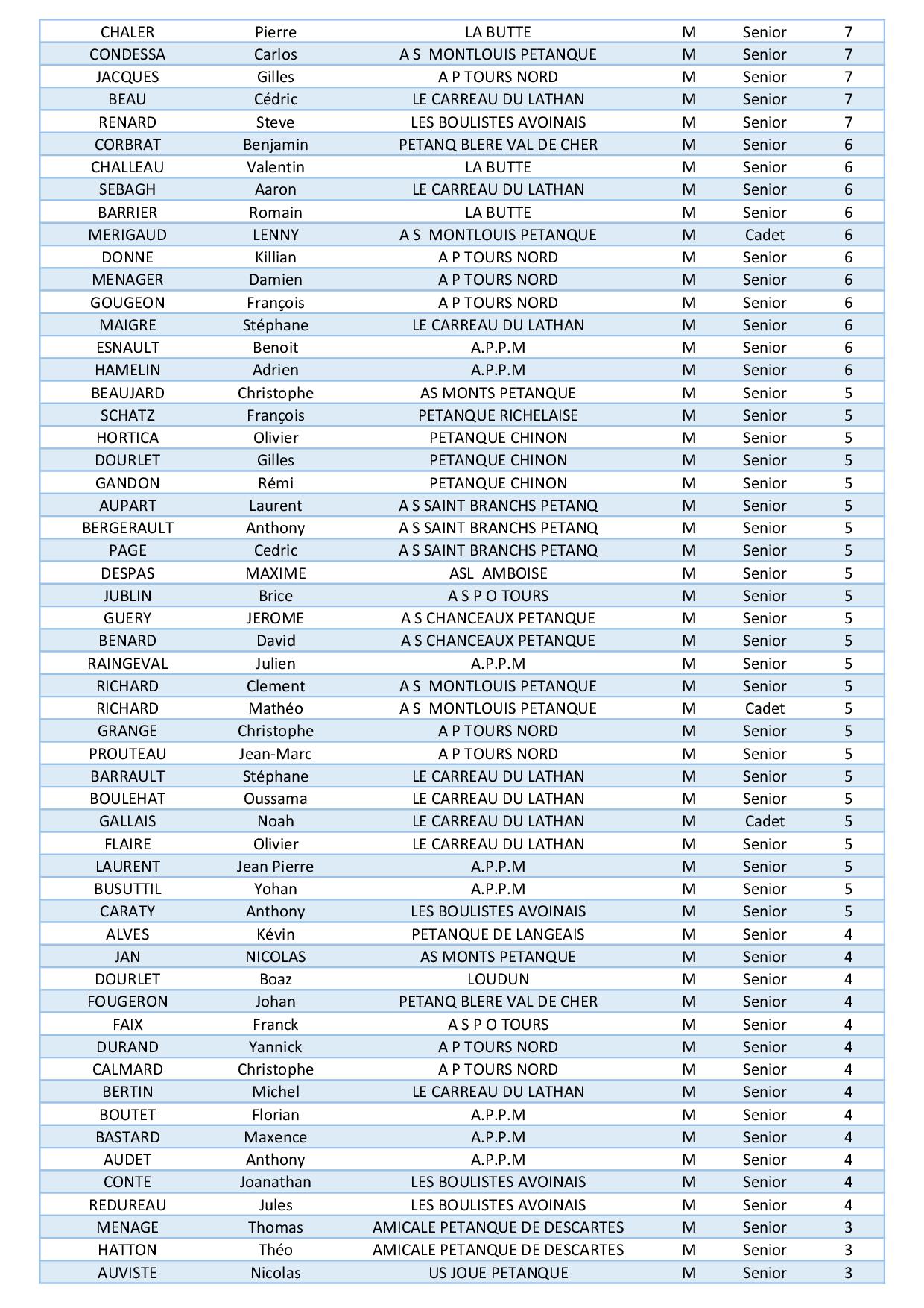 Classement   Senior2