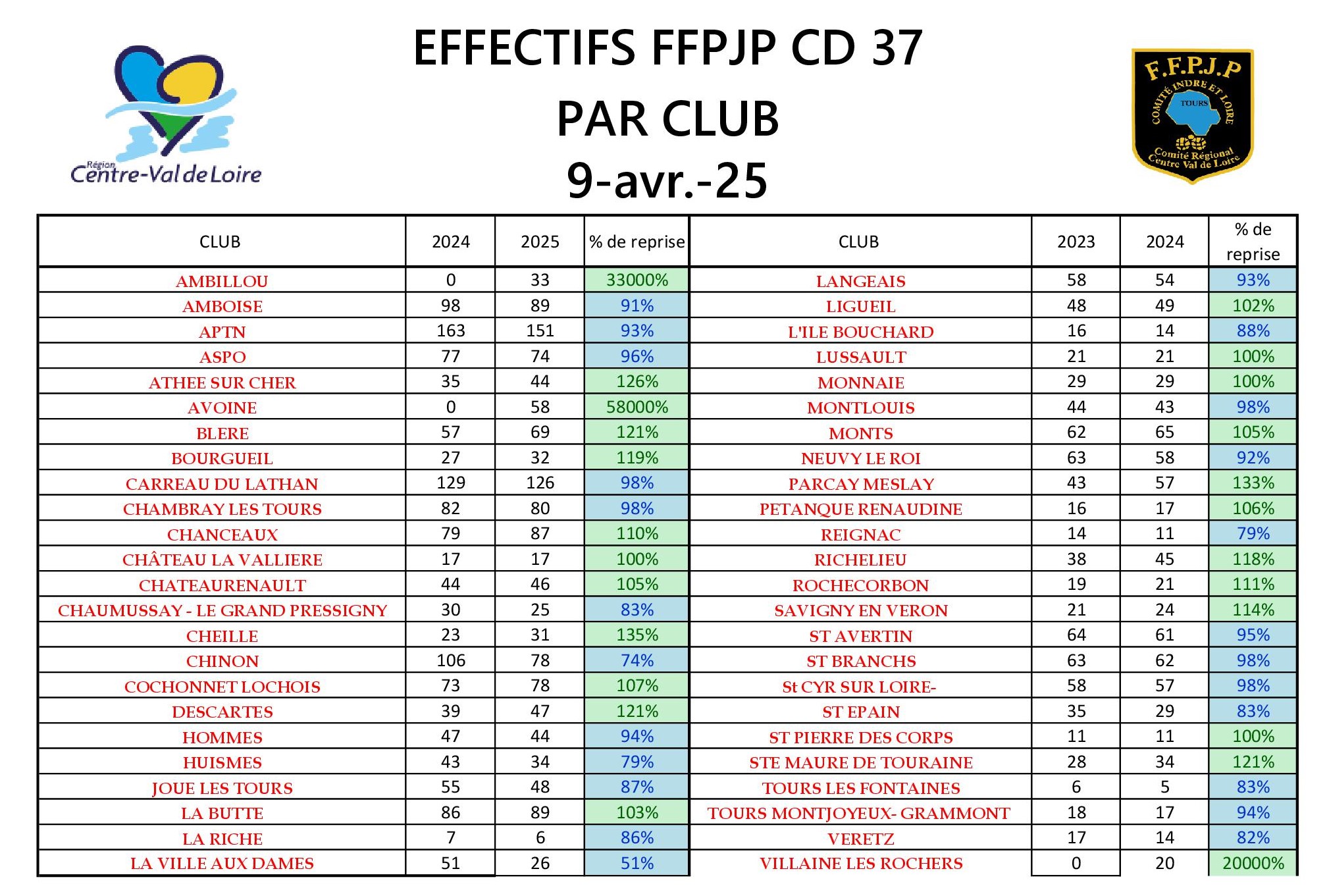 effectif par clubs 2025