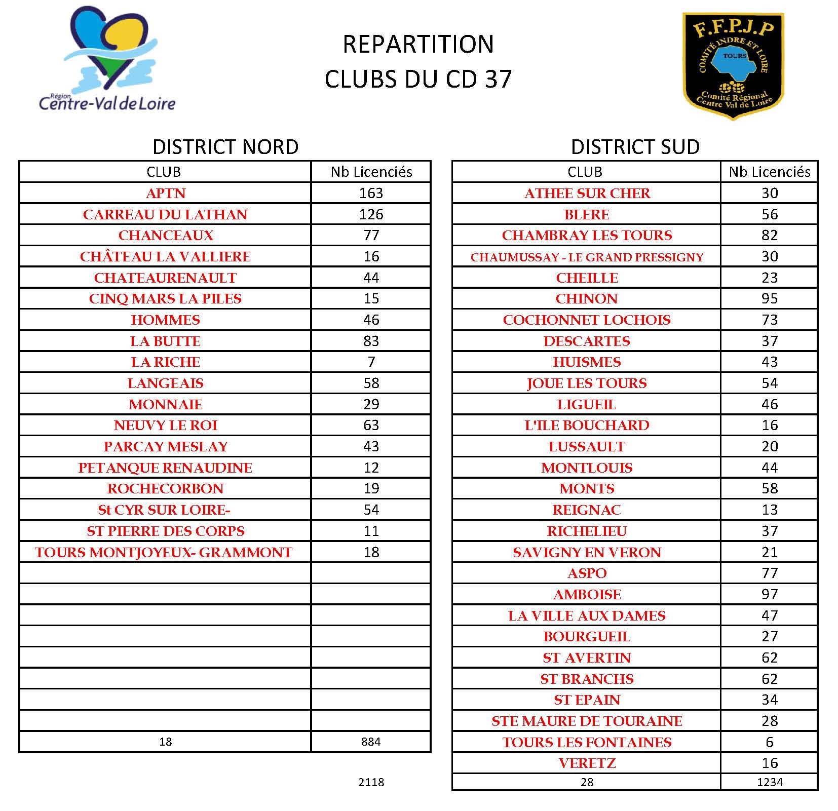 Repartition District