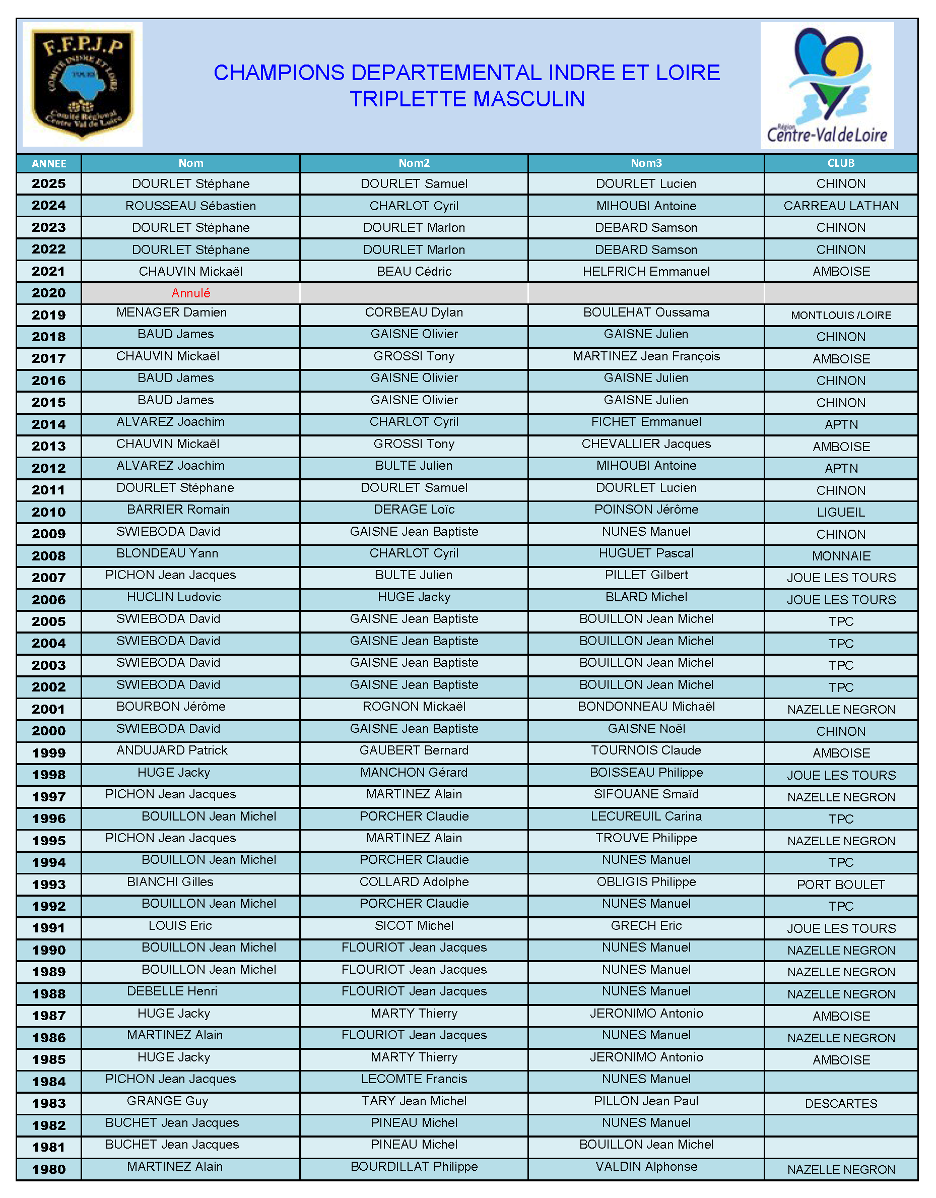 Palmares triplette masculin